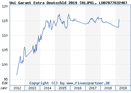 Chart: Uni Garant Extra Deutschld 2019 (A1JPKL LU0707763248)