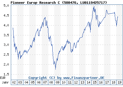 Chart: Pioneer Europ Research C (580476 LU0119425717)