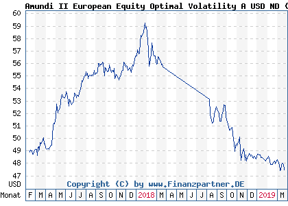 Chart: Amundi II European Equity Optimal Volatility A USD ND (A2DG0B LU1354469121)