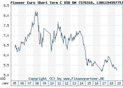 Chart: Pioneer Euro Short Term C USD DM (576316 LU0119439775)