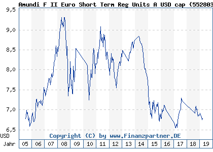 Chart: Amundi F II Euro Short Term Reg Units A USD cap (552803 LU0132198937)