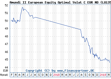 Chart: Amundi II European Equity Optimal Volat C EUR ND ( LU1354470053)