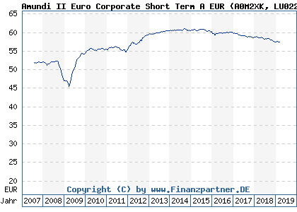 Chart: Amundi II Euro Corporate Short Term A EUR (A0M2XK LU0229385090)