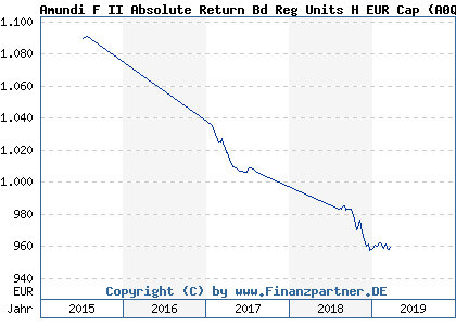 Chart: Amundi F II Absolute Return Bd Reg Units H EUR Cap (A0Q610 LU0363630616)