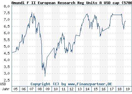 Chart: Amundi F II European Research Reg Units A USD cap (570085 LU0132185280)