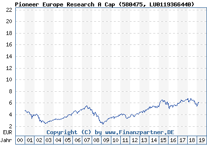 Chart: Pioneer Europe Research A Cap (580475 LU0119366440)