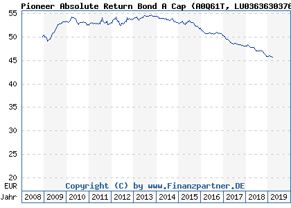 Chart: Pioneer Absolute Return Bond A Cap (A0Q61T LU0363630376)
