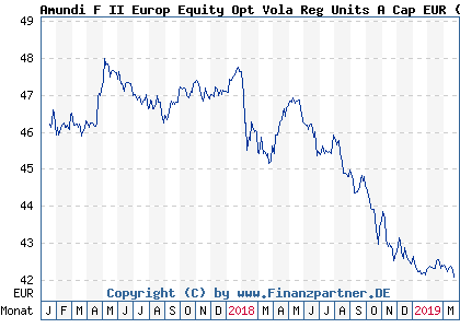 Chart: Amundi F II Europ Equity Opt Vola Reg Units A Cap EUR (A2AH4V LU1354468826)