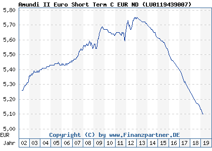 Chart: Amundi II Euro Short Term C EUR ND ( LU0119439007)