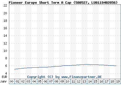 Chart: Pioneer Europe Short Term A Cap (580527 LU0119402856)