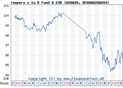 Chart: Tempera e Va R Fund R EUR (A2AQ99 DE000A2AQ994)