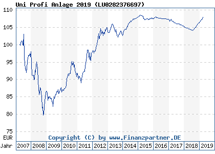 Chart: Uni Profi Anlage 2019 ( LU0282376697)