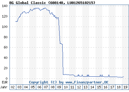 Chart: BG Global Classic (608148 LU0126518215)