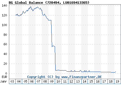 Chart: BG Global Balance (728494 LU0169413365)