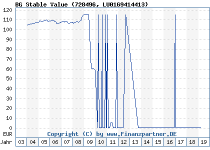 Chart: BG Stable Value (728496 LU0169414413)