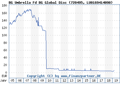 Chart: BG Umbrella Fd BG Global Disc (728495 LU0169414090)