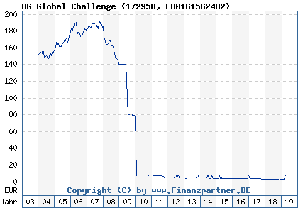 Chart: BG Global Challenge (172958 LU0161562482)