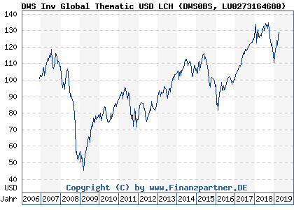 Chart: DWS Inv Global Thematic USD LCH (DWS0BS LU0273164680)