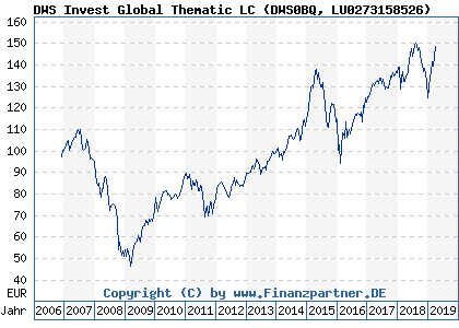 Chart: DWS Invest Global Thematic LC (DWS0BQ LU0273158526)