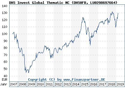 Chart: DWS Invest Global Thematic NC (DWS0FB LU0298697664)