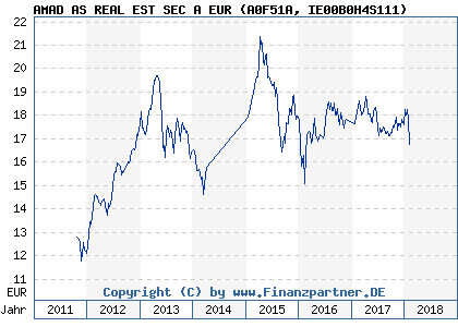 Chart: AMAD AS REAL EST SEC A EUR (A0F51A IE00B0H4S111)