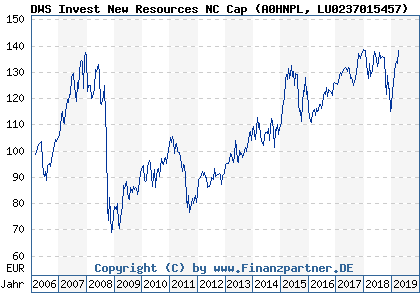 Chart: DWS Invest New Resources NC Cap (A0HNPL LU0237015457)