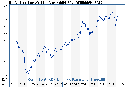 Chart: R1 Value Portfolio Cap (A0MURC DE000A0MURC1)