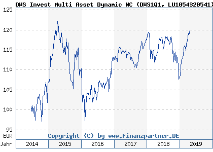 Chart: DWS Invest Multi Asset Dynamic NC (DWS1Q1 LU1054320541)
