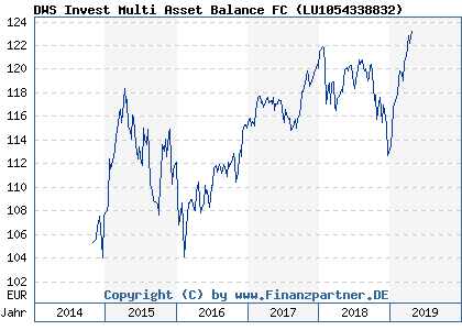 Chart: DWS Invest Multi Asset Balance FC ( LU1054338832)