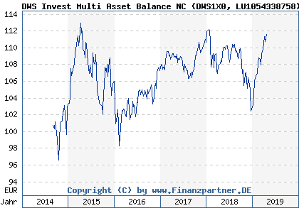 Chart: DWS Invest Multi Asset Balance NC (DWS1X0 LU1054338758)