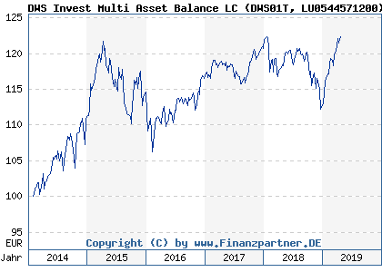 Chart: DWS Invest Multi Asset Balance LC (DWS01T LU0544571200)