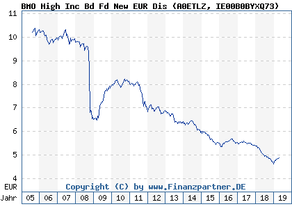 Chart: BMO High Inc Bd Fd New EUR Dis (A0ETLZ IE00B0BYXQ73)
