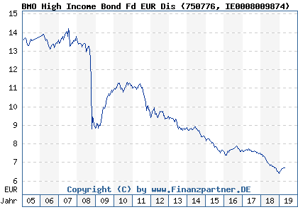 Chart: BMO High Income Bond Fd EUR Dis (750776 IE0008009874)