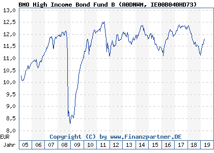 Chart: BMO High Income Bond Fund B (A0DNWM IE00B040HD73)