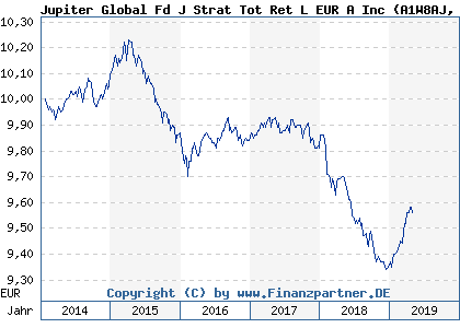 Chart: Jupiter Global Fd J Strat Tot Ret L EUR A Inc (A1W8AJ LU0992293497)