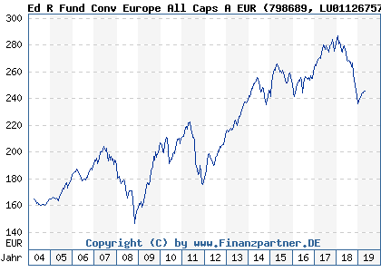 Chart: Ed R Fund Conv Europe All Caps A EUR (798689 LU0112675722)