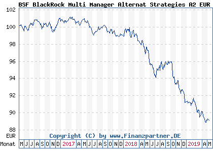 Chart: BSF BlackRock Multi Manager Alternat Strategies A2 EUR H ( LU1403444943)