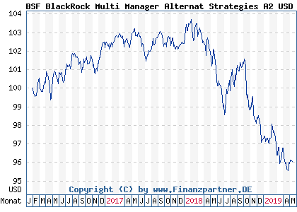 Chart: BSF BlackRock Multi Manager Alternat Strategies A2 USD (A2AB4Y LU1330438539)