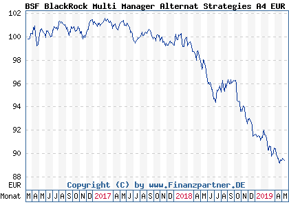 Chart: BSF BlackRock Multi Manager Alternat Strategies A4 EUR H (A2AFKJ LU1376384795)