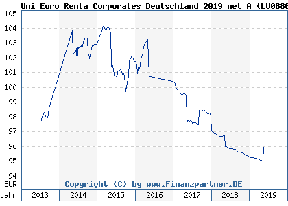 Chart: Uni Euro Renta Corporates Deutschland 2019 net A ( LU0880275150)
