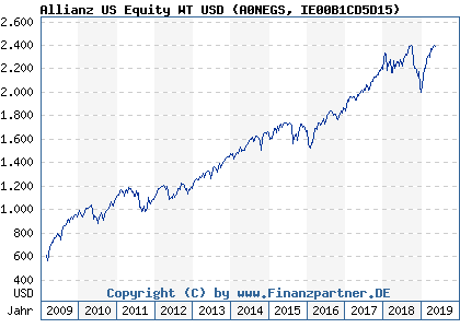 Chart: Allianz US Equity WT USD (A0NEGS IE00B1CD5D15)