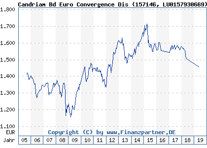 Chart: Candriam Bd Euro Convergence Dis (157146 LU0157930669)