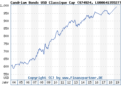 Chart: Candriam Bonds USD Classique Cap (974924 LU0064135527)