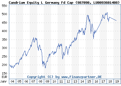 Chart: Candriam Equity L Germany Fd Cap (987090 LU0093601408)