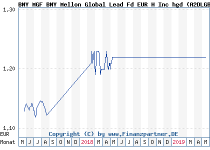 Chart: BNY MGF BNY Mellon Global Lead Fd EUR H Inc hgd (A2DLGB IE00BYQQBC87)