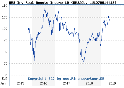 Chart: DWS Inv Real Assets Income LD (DWS2CU LU1279614413)