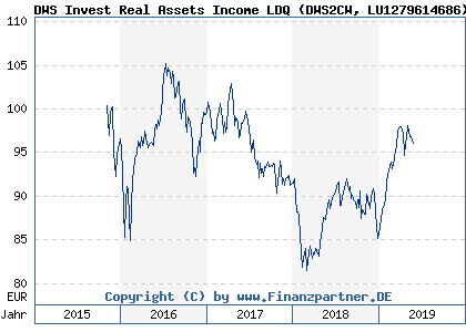 Chart: DWS Invest Real Assets Income LDQ (DWS2CW LU1279614686)