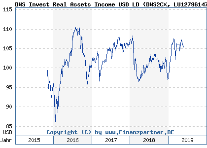 Chart: DWS Invest Real Assets Income USD LD (DWS2CX LU1279614769)