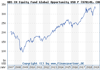 Chart: UBS CH Equity Fund Global Opportunity USD P (970149 CH0002788500)