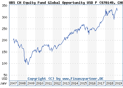 Chart: UBS CH Equity Fund Global Opportunity USD P dist (970149 CH0002788500)